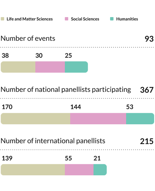 Number of events, national panellist participating, international panellists