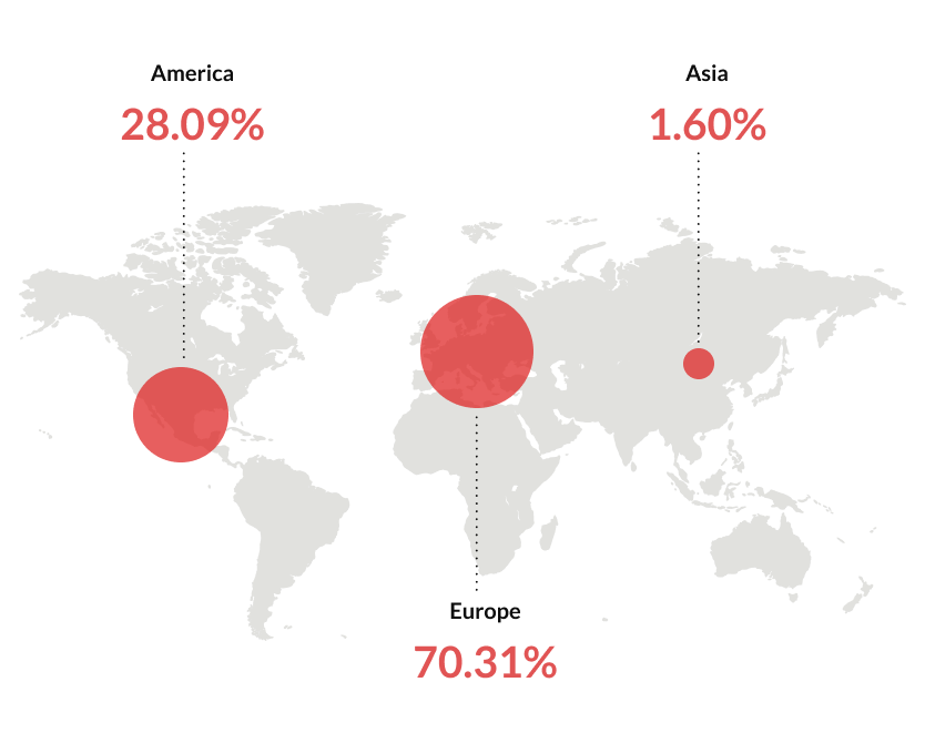 Distribution of grant-recipients, America, Europa and Asia